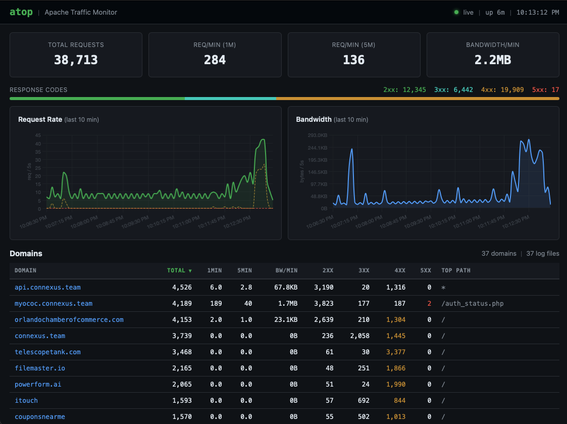 atop dashboard screenshot